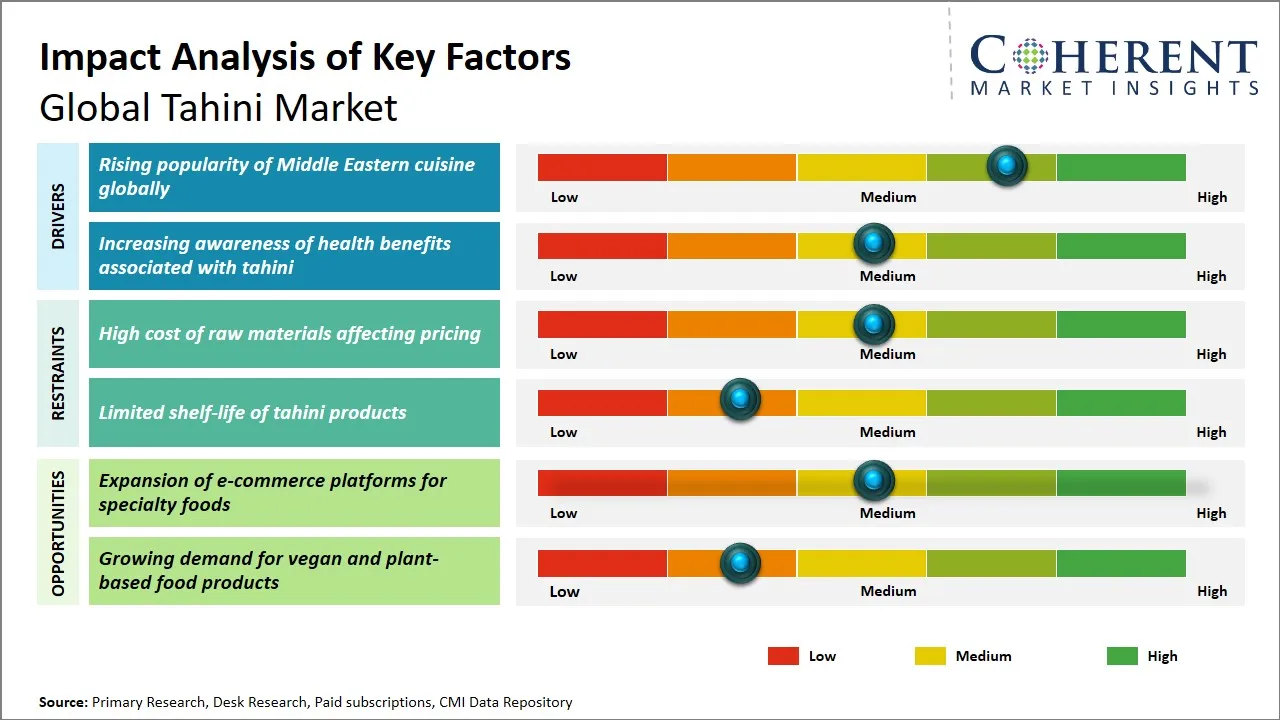 Tahini Market Key Factors